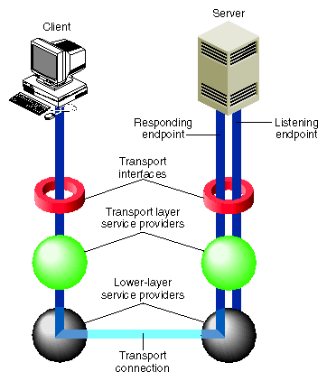 Figure 8-5 Listening and Responding Transport Endpoints